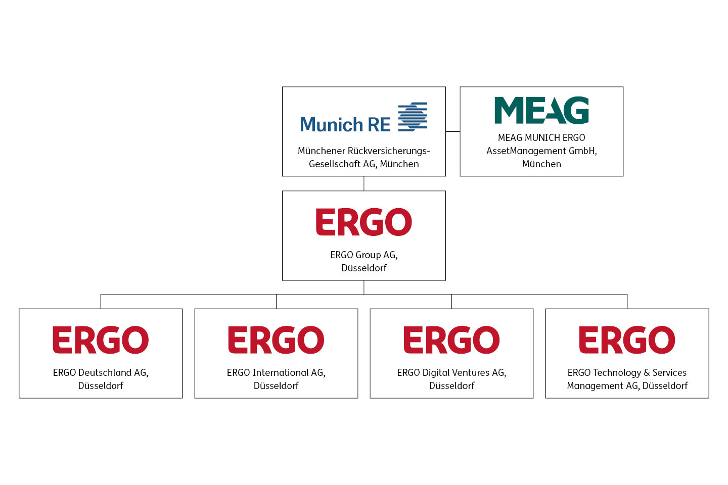 Ein Organigramm zeigt den Aufbau der ERGO Group AG mit ihren vier verschiedenen Gesellschaften. An der Spitze über der ERGO Group AG steht die Muttergesellschaft Munich Re. 